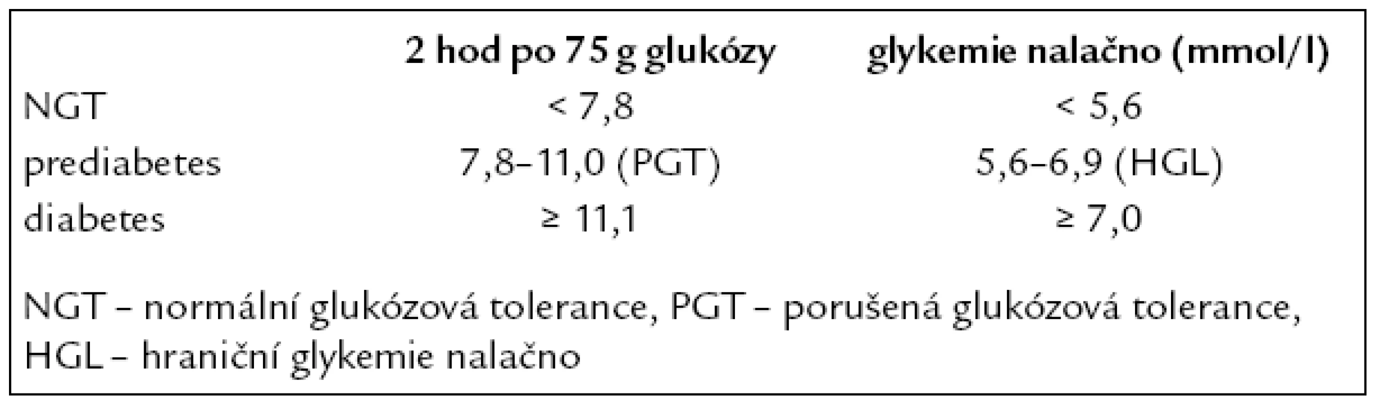 Prediabetes a diabetes – hraniční kritéria glykemií.