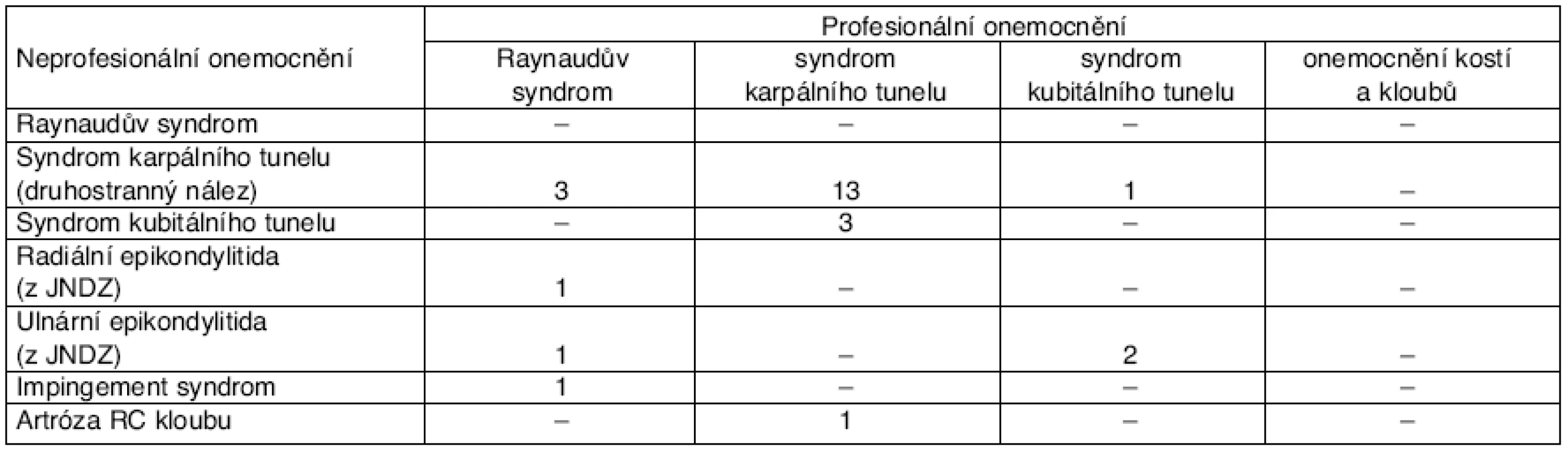 Současná přítomnost dalšího onemocnění horních končetin s neprokázanou profesionalitou
