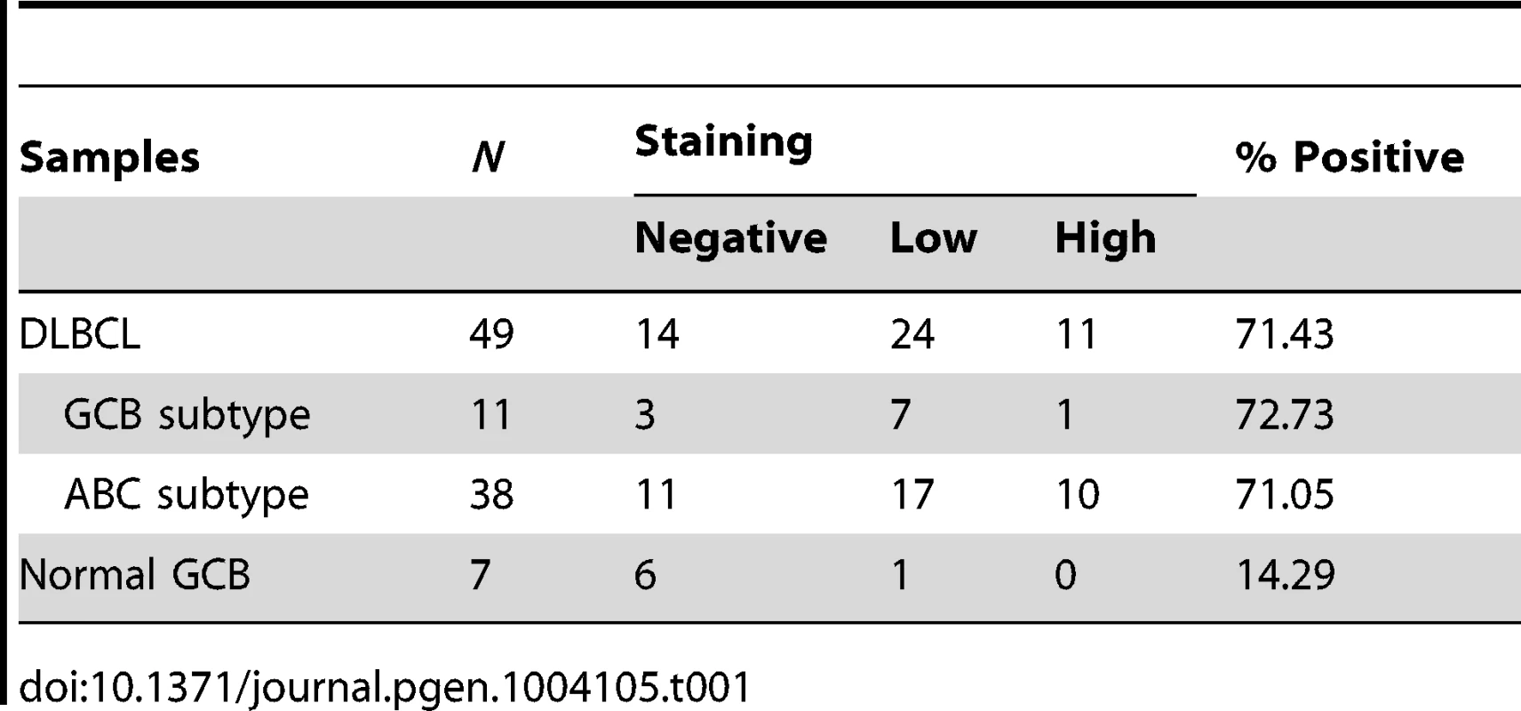 Immunohistological analysis of eIF4GII expression in DLBCL and normal GCB.