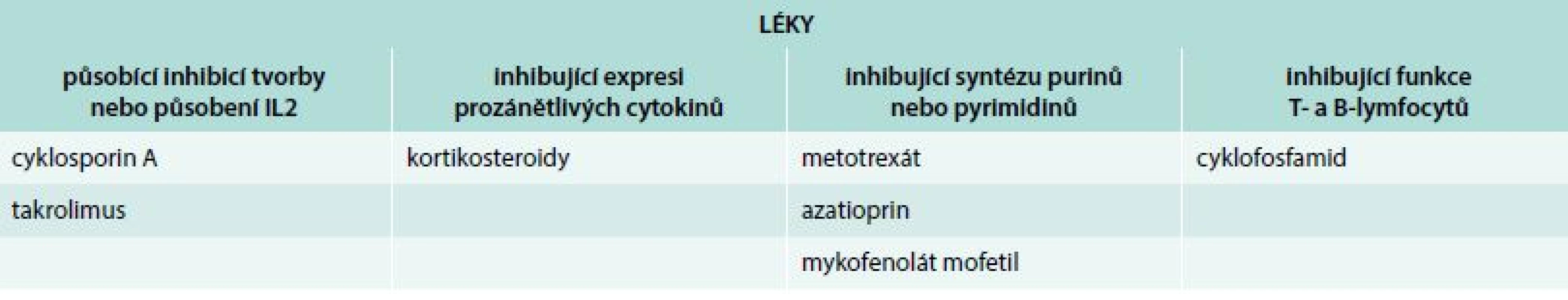 Přehled účinku konvenčních syntetických chorobu modifikujících léků užívaných v léčbě AAV