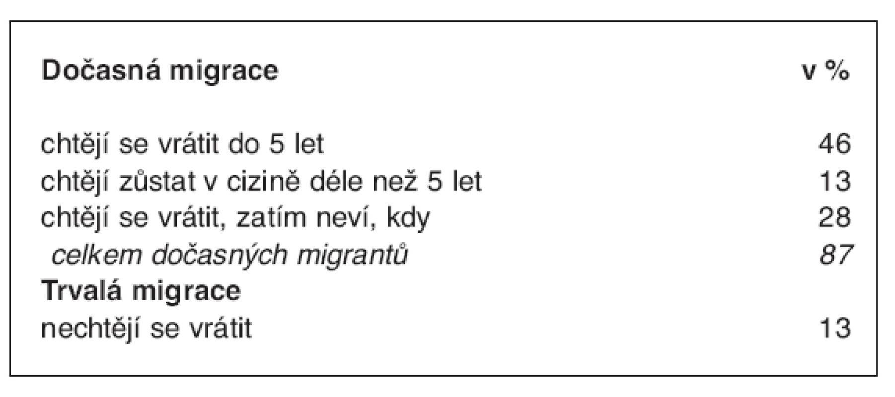 Podíl dočasných a trvalých migrantů v % (n = 207)