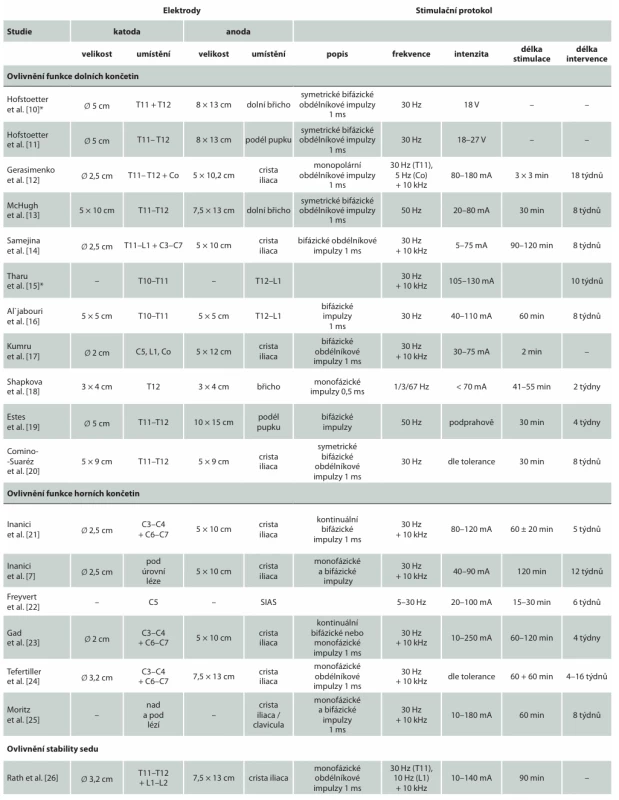 Parametry stimulace ve studiích zkoumající efekt tSCS u jedinců s míšní lézí. Tab. 1. Stimulation parameters in studies investigating the effect of tSCS in spinal cord injury individuals.