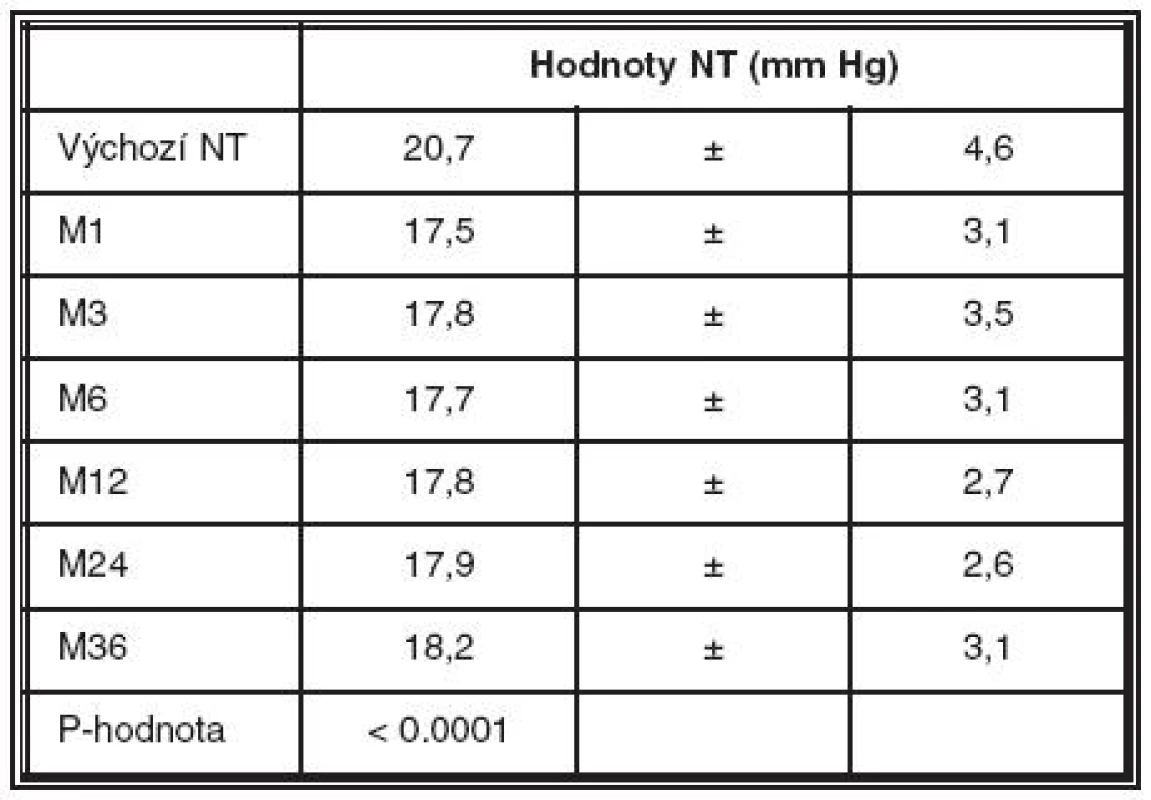 Nitrooční tlak za 1, 3, 6, 12, 4 a 36 měsíců po SLT