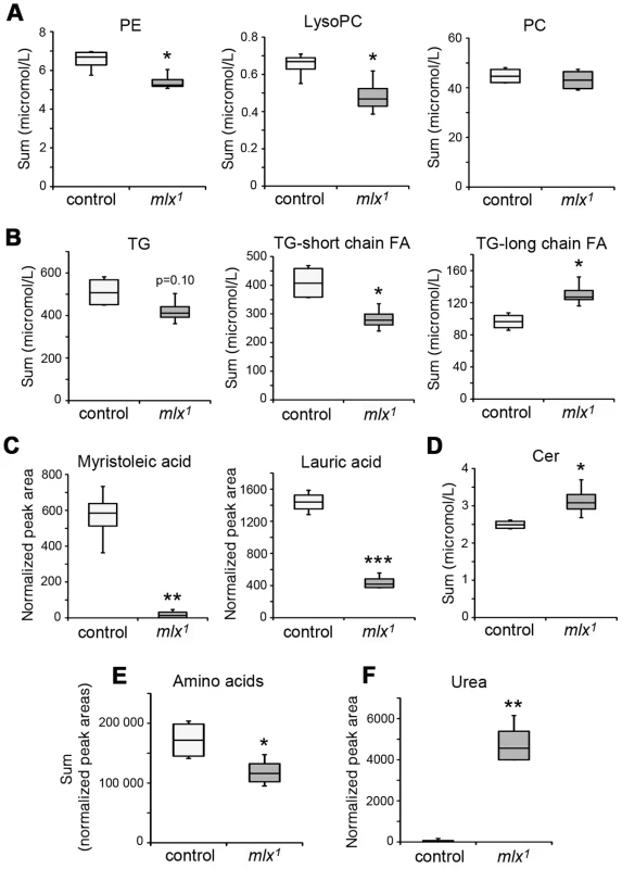 Changes in lipid and amino acid profiles in <i>mlx<sup>1</sup></i> mutants.