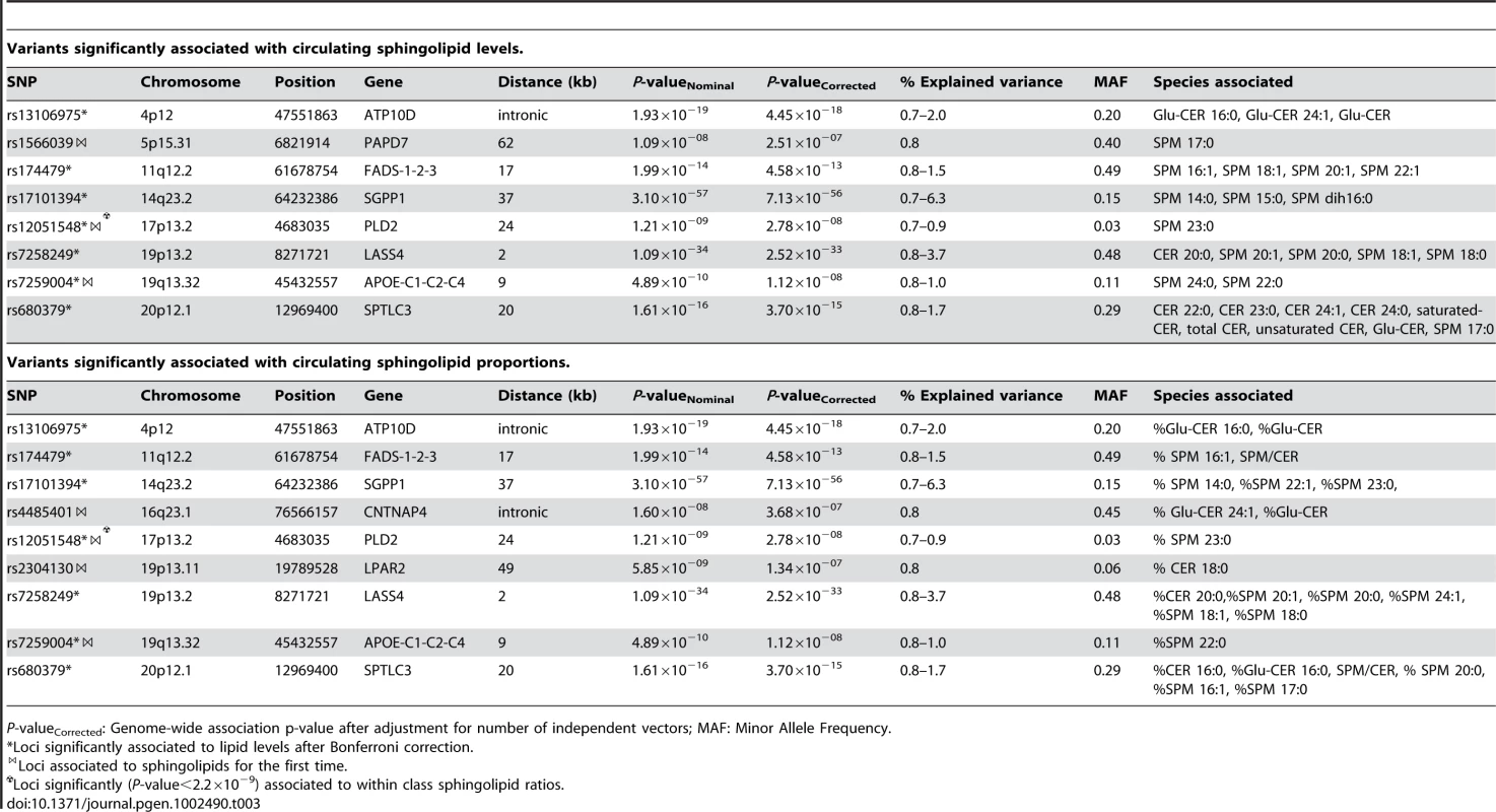 Variants significantly associated with circulating sphingolipid levels and proportions.