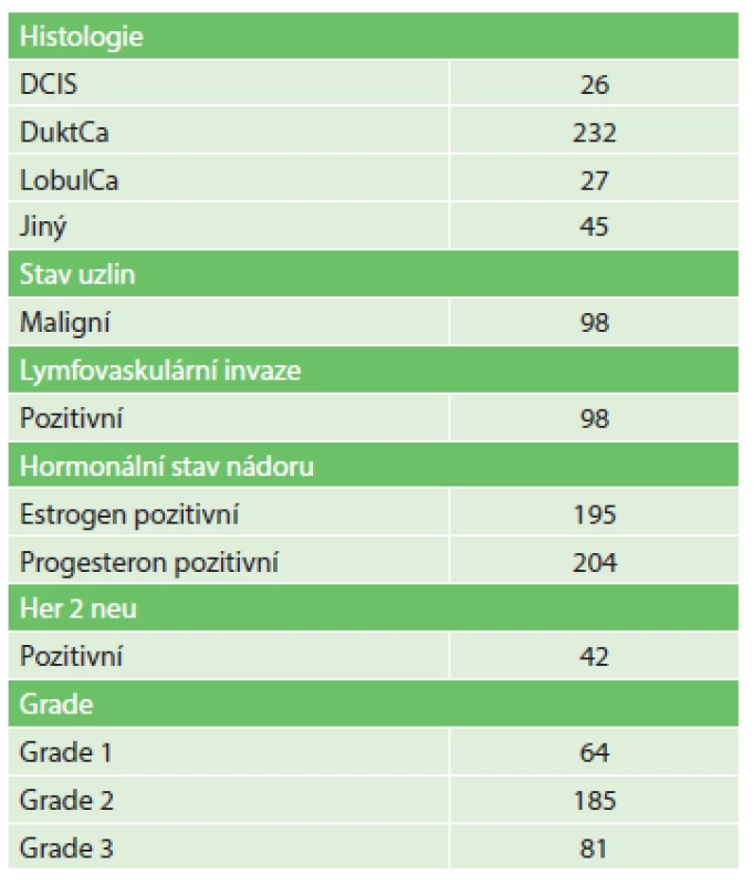 Histologická charakteristika nádorů
Tab. 2: Histological characteristics of tumours