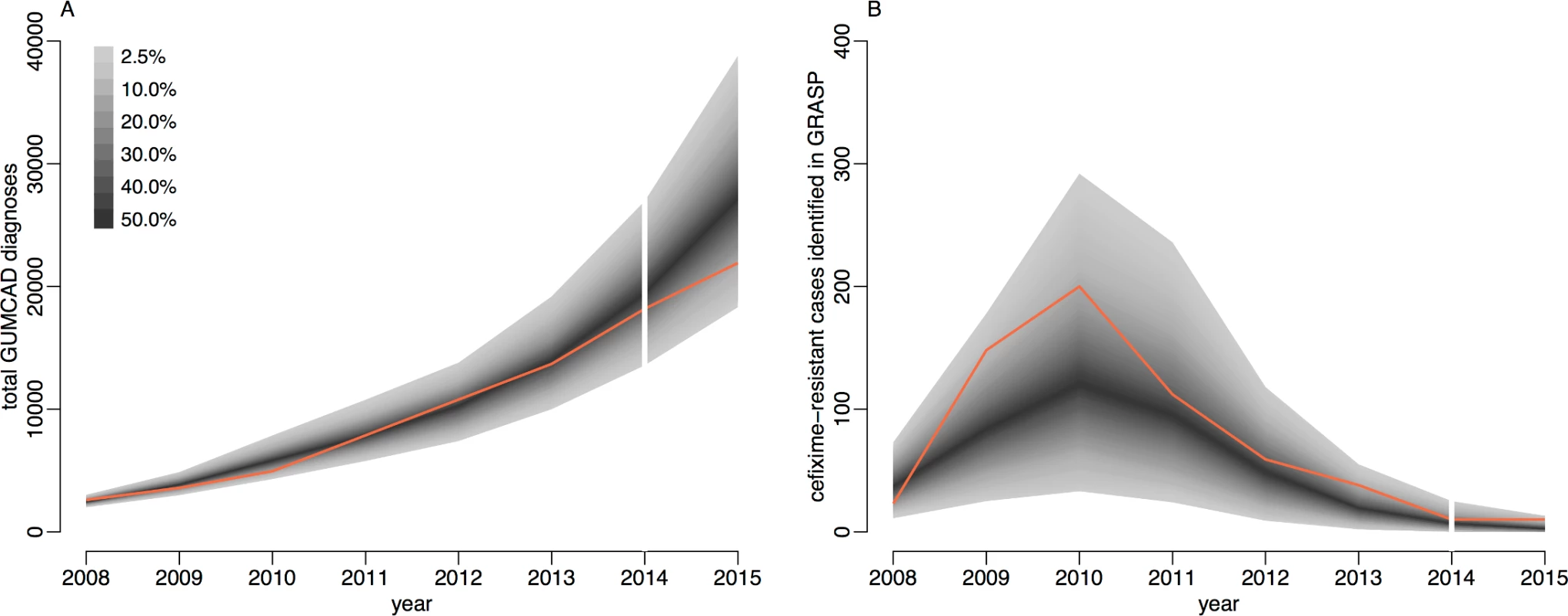 Comparison of simulated and observed cases of gonorrhoea.