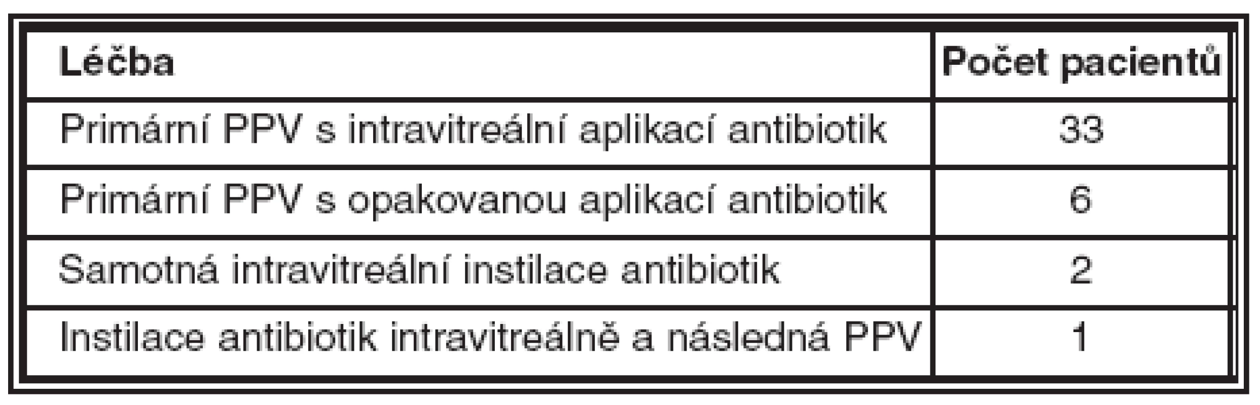Provedená chirurgická léčba