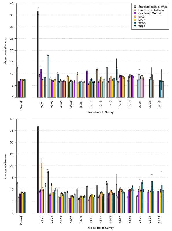 Performance of MAC, TFBC, MAP, TFBP, and combined methods as measured by average relative error.