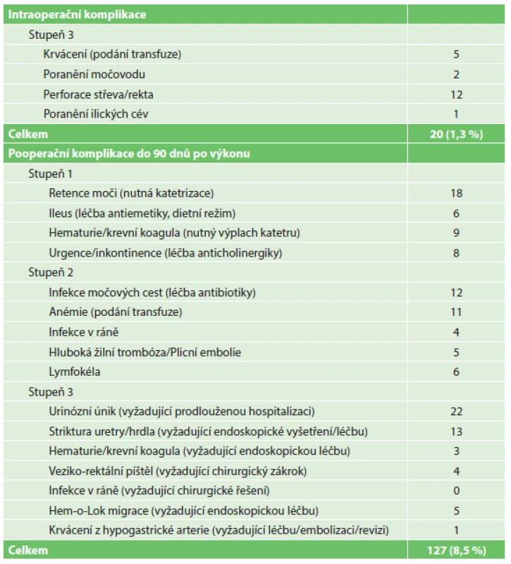 Perioperační komplikace dle Clavien-Dindo klasifikace, n=1500
Tab. 5: Perioperative complications according to the Clavien-Dindo classification, n=1500