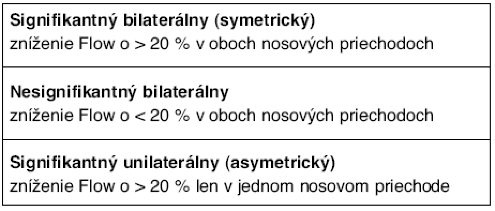 Hodnotenie poklesu prietoku vzduchu nosovými priechodmi