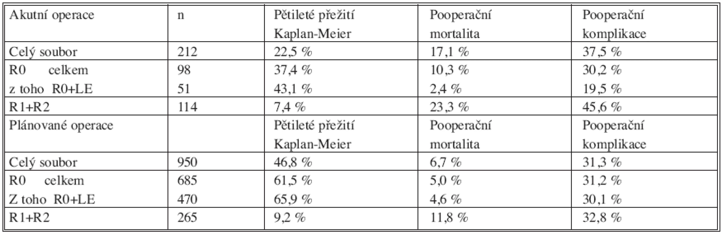 Dlouhodobé a bezprostřední pooperační výsledky léčby nemocných s kolorektálním karcinomem. Srovnání akutních a plánovaných operací a rozdělení podle stupně radikality chirurgického léčení
Table 4. Long–term and immediate postoperative treatment results in colorectal carcinoma patients. Comparison of urgent and planned procedures  and their distribution according to their degree of radicality
