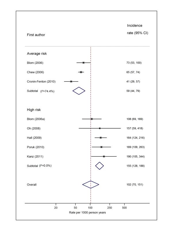 Pooled incidence of venous thromboembolism for pancreatic cancer.