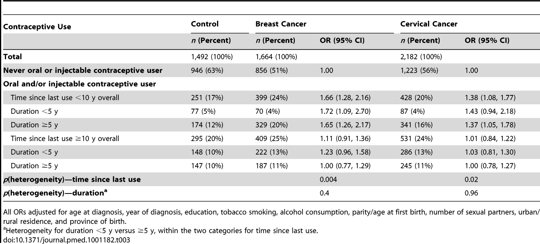 Adjusted odds ratios for breast and cervical cancer, according to time since last use and duration of use of oral and injectable contraceptives.