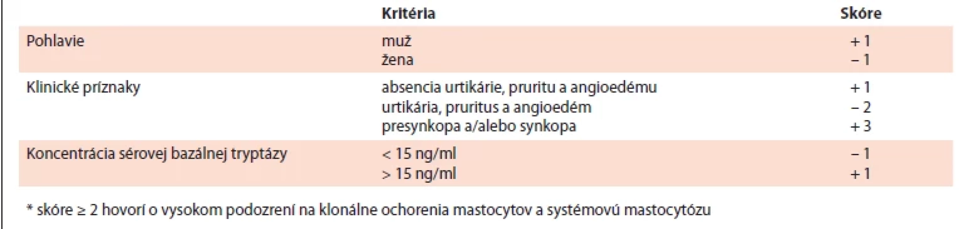 REMA skóre (Red Española de Mastocitosis – Spanish Network on Mastocytosis) (prevzaté a upravené podľa Alfaya et al., 2017 [12])