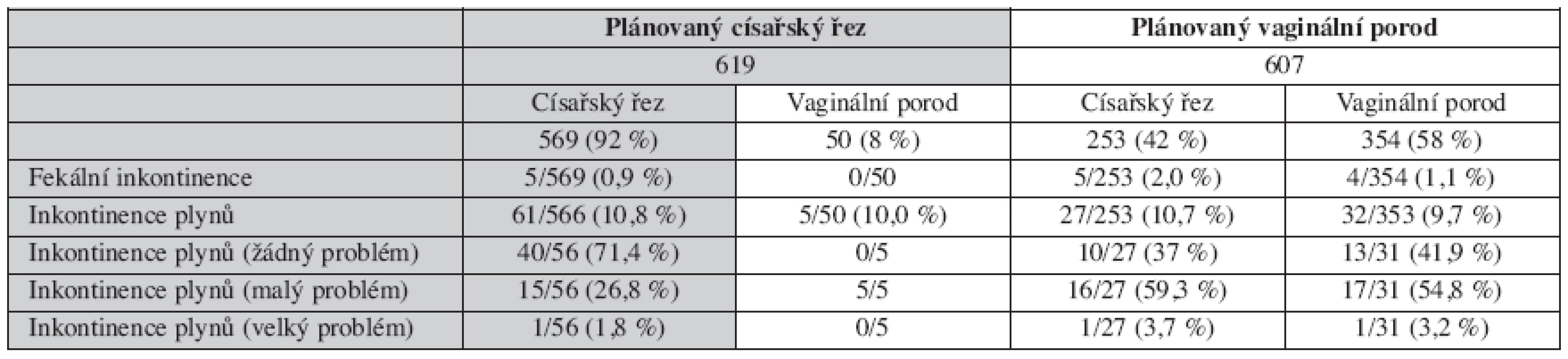 Anální inkontinence ve studii The Term Breech Trial [14]