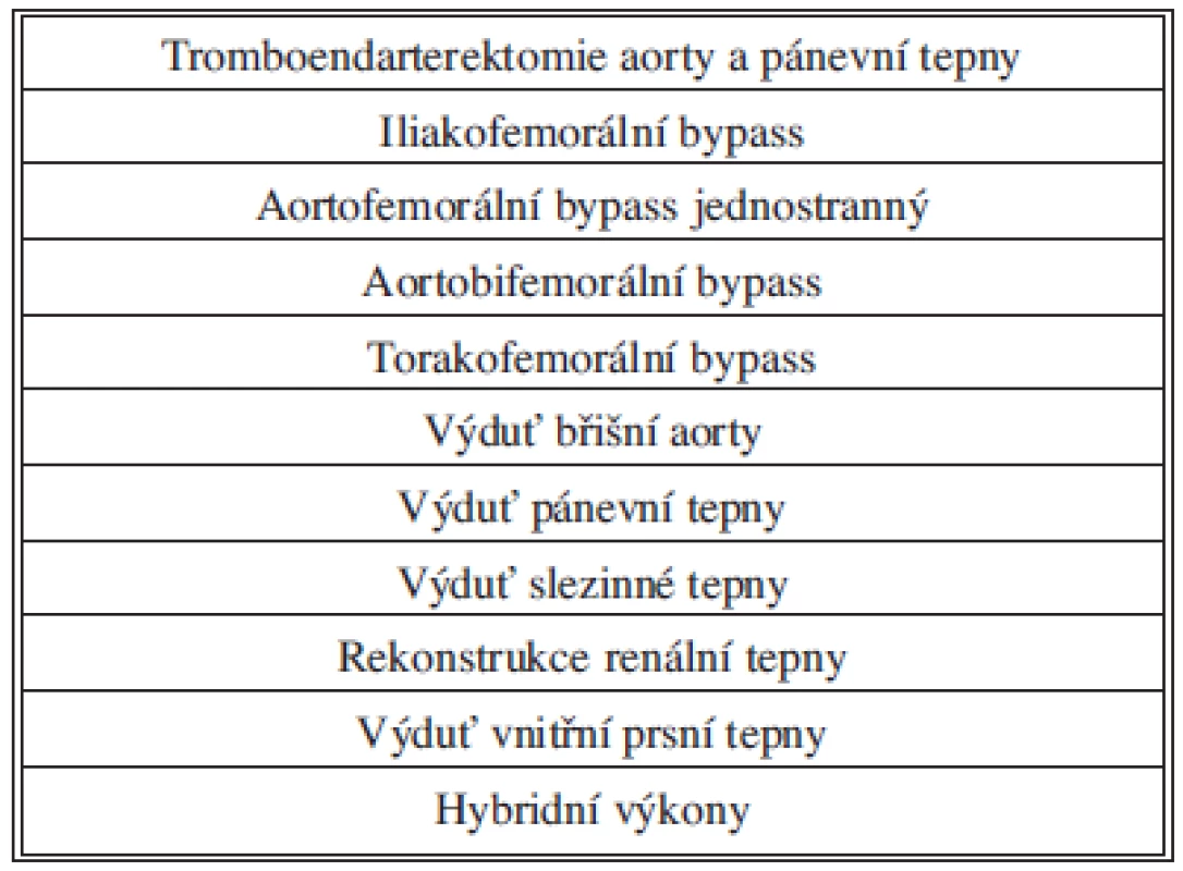 Možnosti roboticky asistované cévní chirurgie