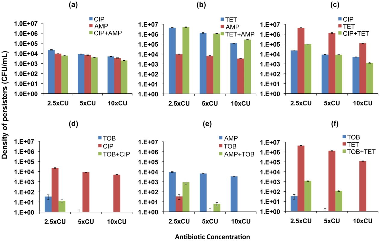 Density of persisters for two-drug combinations and the constituent individual antibiotics (<i>E. coli</i>).