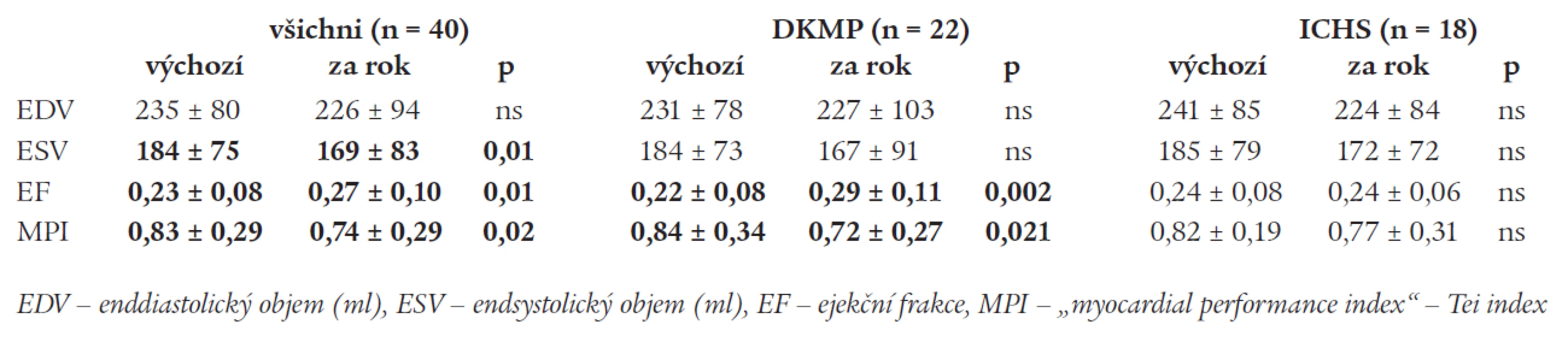 Hodnoty klidových parametrů levé komory při vstupu do studie a po 1 roce sledování u nemocných přeživších bez transplantace srdce.