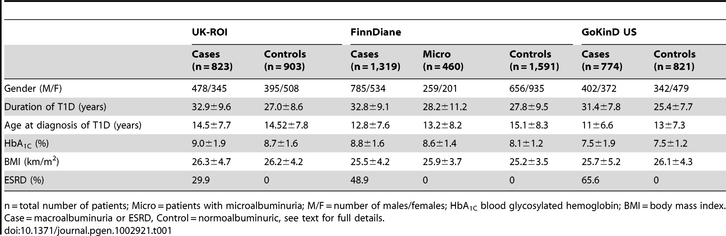 Characteristics of samples successfully analyzed in each discovery collection and the meta-analyses.