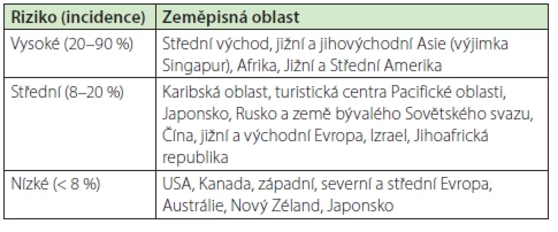 Riziko výskytu cestovatelských průjmů v jednotlivých zeměpisných oblastech
