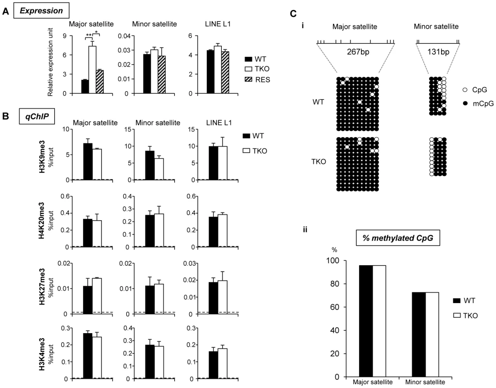 H1 depletion leads to increased expression of major satellite repeats independent of multiple epigenetic marks.