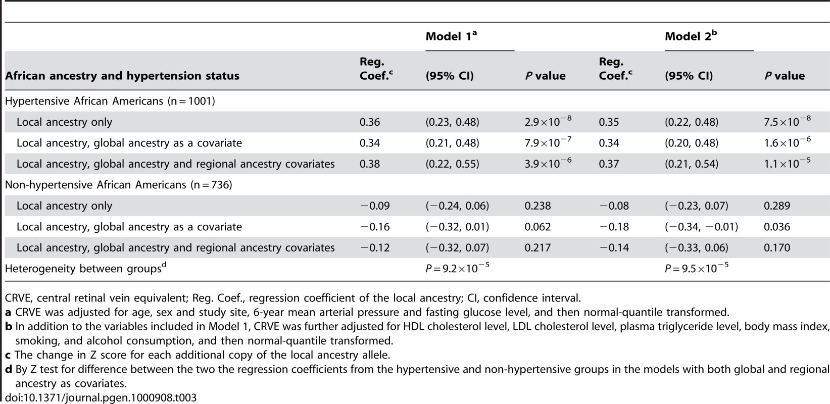 Linear regression analysis of CRVE on local African ancestry on the chromosome 6 peak by hypertension status.