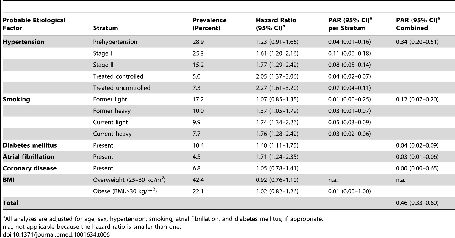 Population attributable risks of presumed etiological factors for any stroke: women (<i>n/N</i> = 614/4,112).