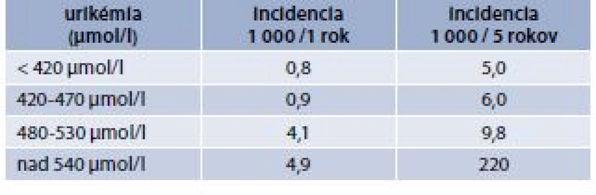 Vzťah hyperurikémie, dĺžky jej trvania
a incidencie dnavého záchvatu podľa
Campion et al. Upravené podľa [15]