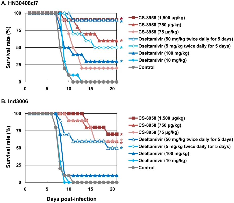 Therapeutic efficacy of CS-8958 and oseltamivir phosphate against H5N1 influenza viruses in mice.