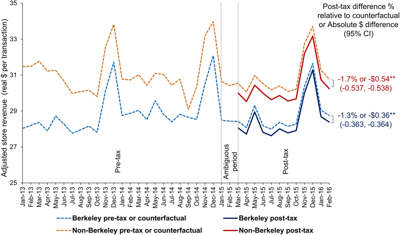 Point-of-sale adjusted mean store revenue/consumer spending (dollars per transaction) in Berkeley versus non-Berkeley stores.