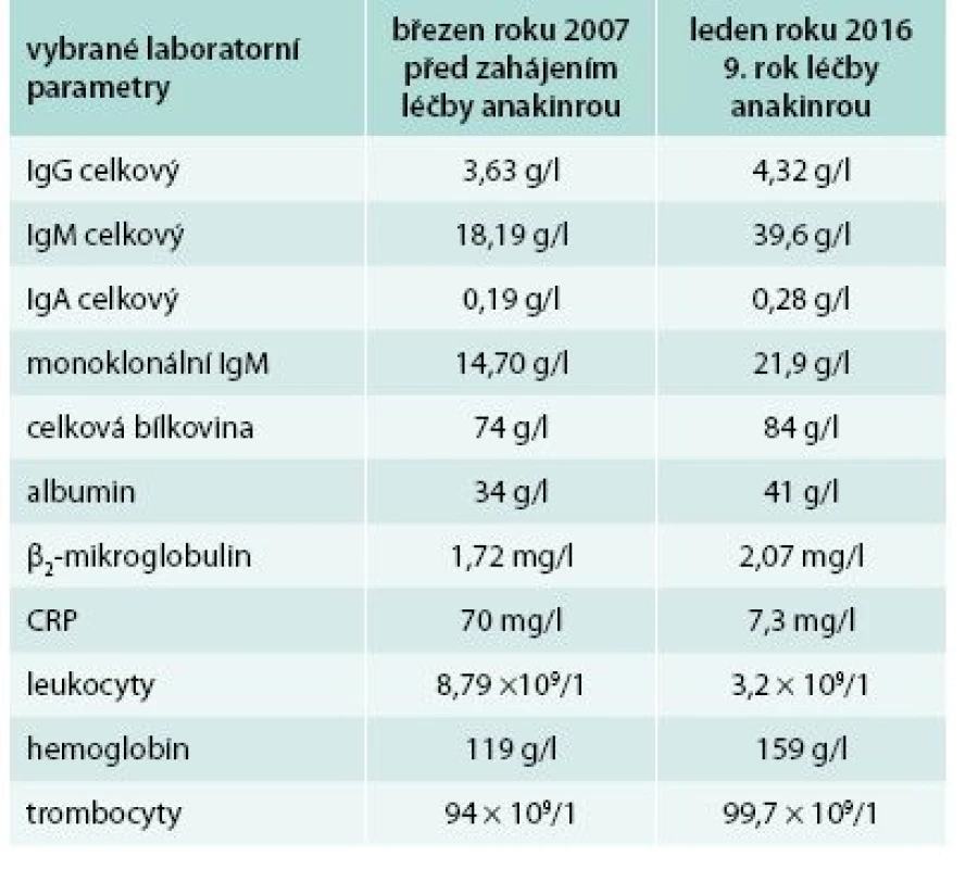 První pacient – vývoj laboratorních parametrů