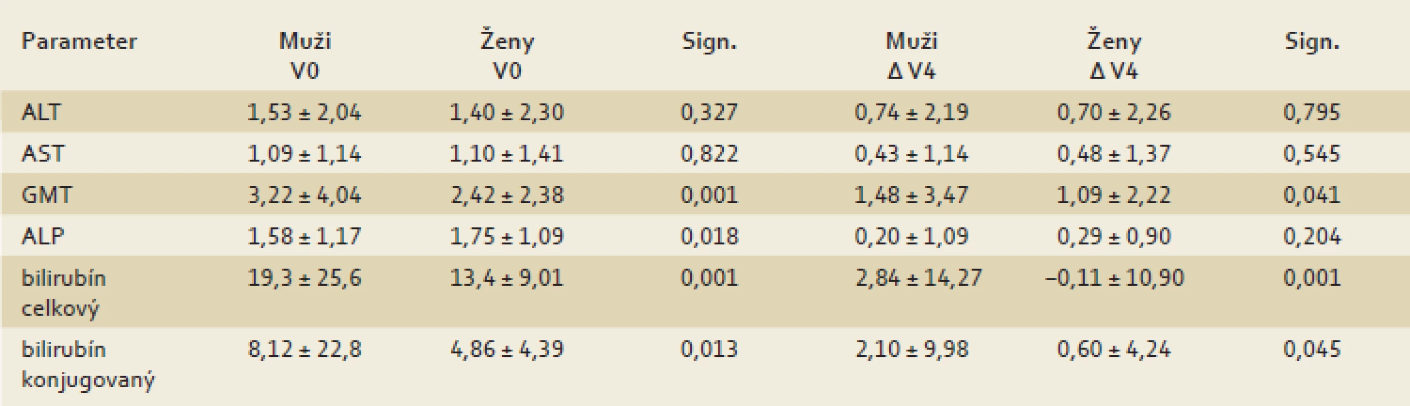 Dynamika zmien hodnôt markerov hepatálneho poškodenia podľa pohlavia.
Tab. 2. Comparison of hepatic markers changes dynamics according to the gender.