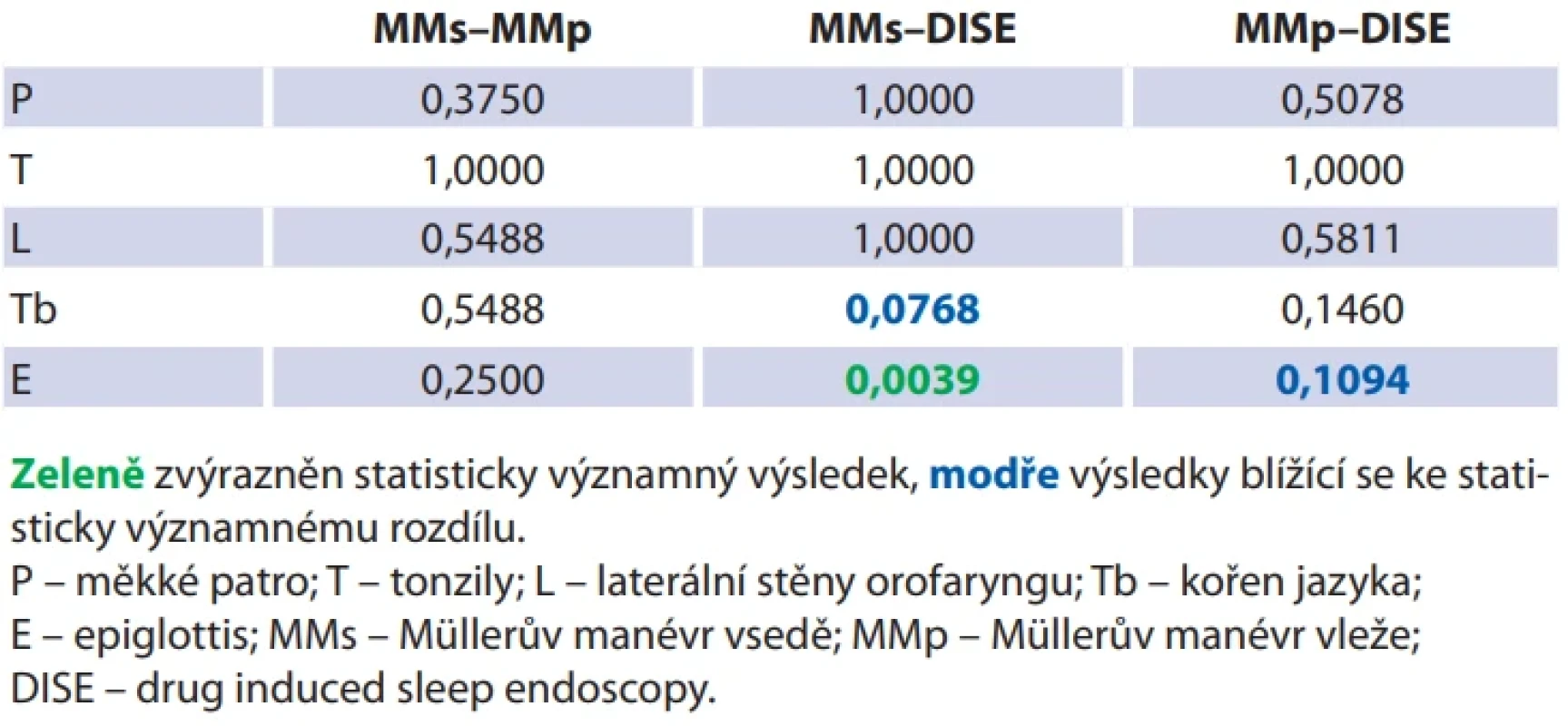  Určení statistické významnosti rozdílů nálezů pomocí binomického rozdělení, ρ-hodnoty. Tab. 9. Statistical signifi cance of diff erences in fi ndings based on binomial distribution, ρ-values.