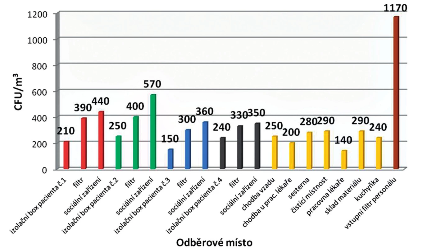 Průměrné hodnoty CFU/m<sup>3</sup> na jednotlivých odběrových místech
Fig. 1. Average microbial air contamination in CFU/m<sup>3</sup> at particular sampling sites