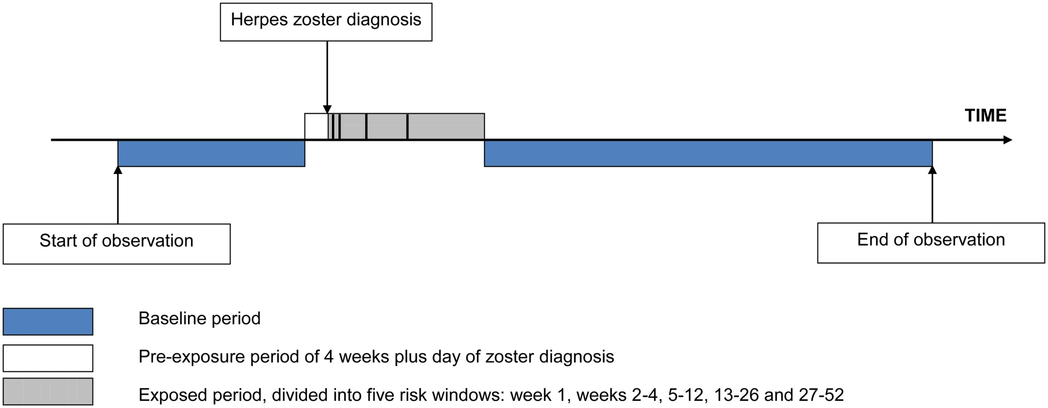 Pictorial representation of the self-controlled case series design, showing the observation period for a single individual.