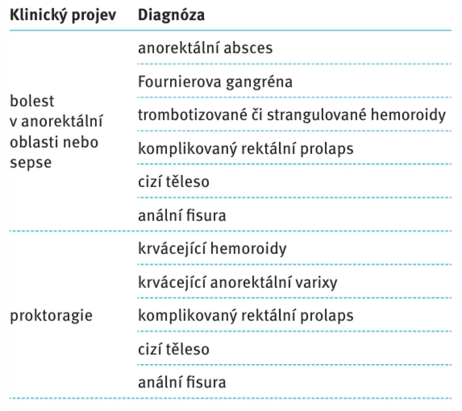 Akutní stavy v proktologii dle klinických  projevů [2].  Tab. 2. Classification according to clinical presentation [2]