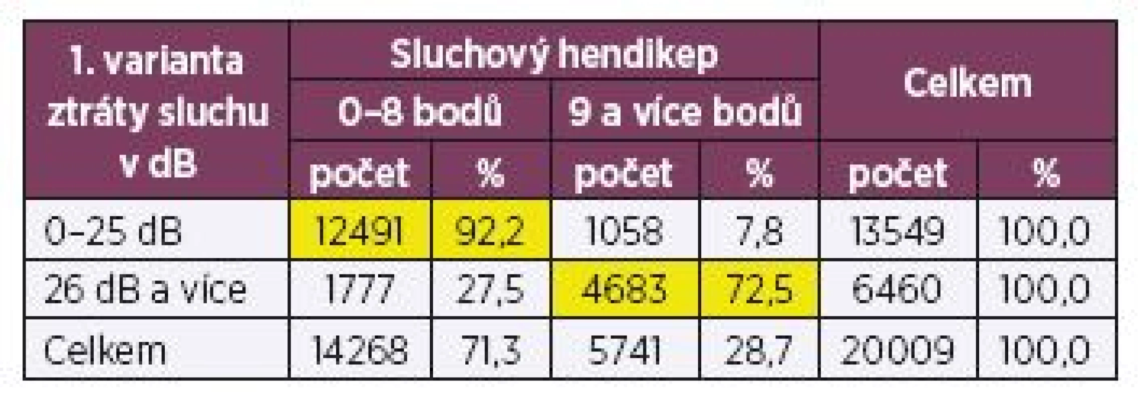 Varianta 1: Hodnocení sluchového hendikepu podle HHI při průměrných ztrátách sluchu podle tónové audiometrie 26 a více dB