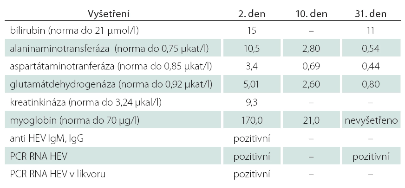 Vývoj laboratorních parametrů v séru od začátku onemocnění.