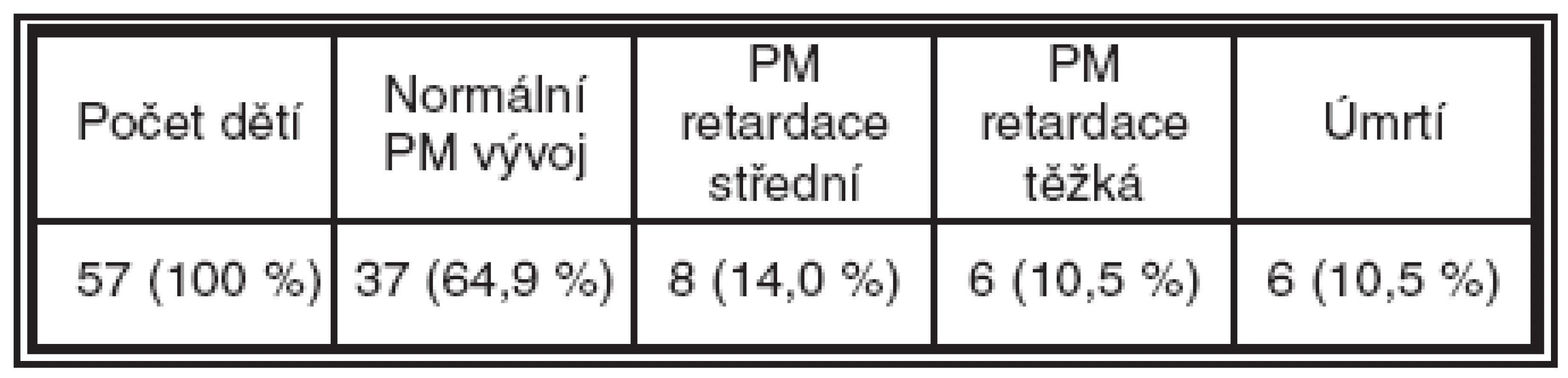 Psychomotorický vývoj dětí s ROP, o nichž se podařilo získat informace