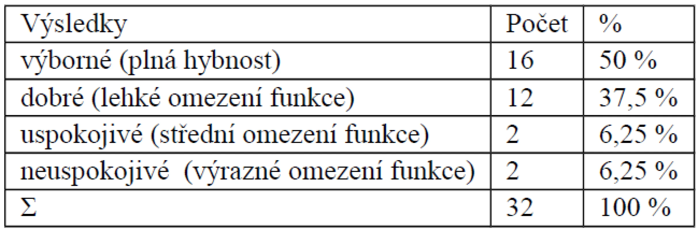 Hodnocení výsledků dle Gartlanda a Werleye