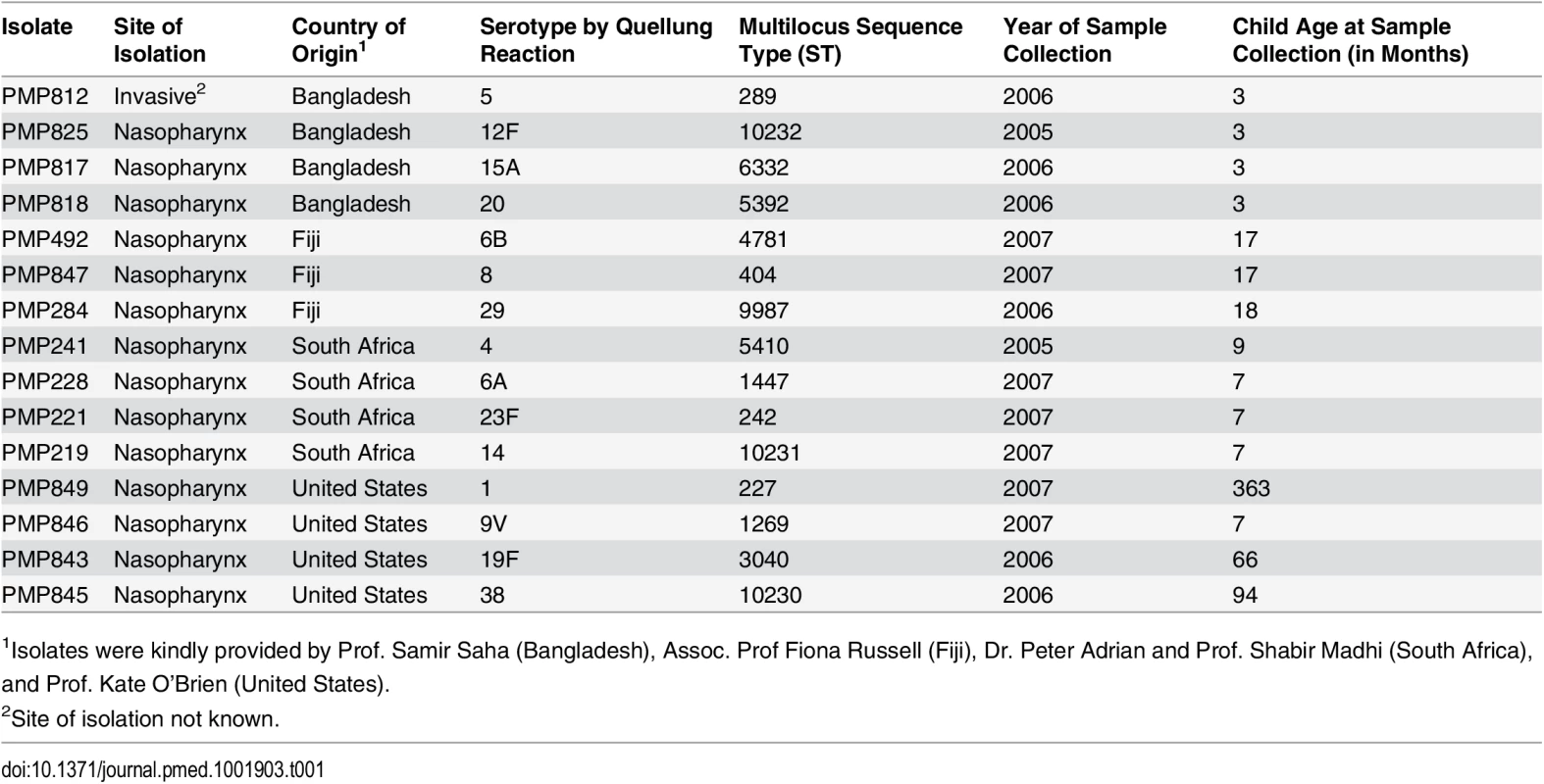 Isolates used to create spiked samples.