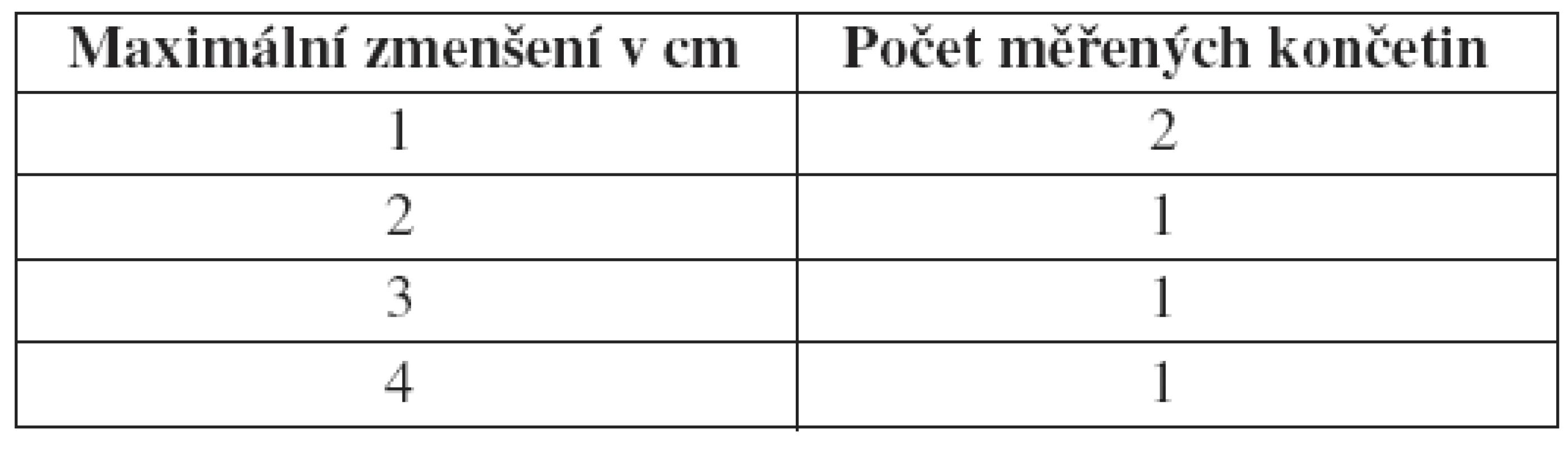 Hodnocení efektu terapie primárního lymfedému HK