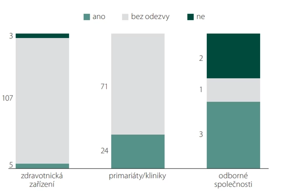 Grafi cké znázornění distribuce ankety. Fig. 1. Graphical illustration of the survey distribution.