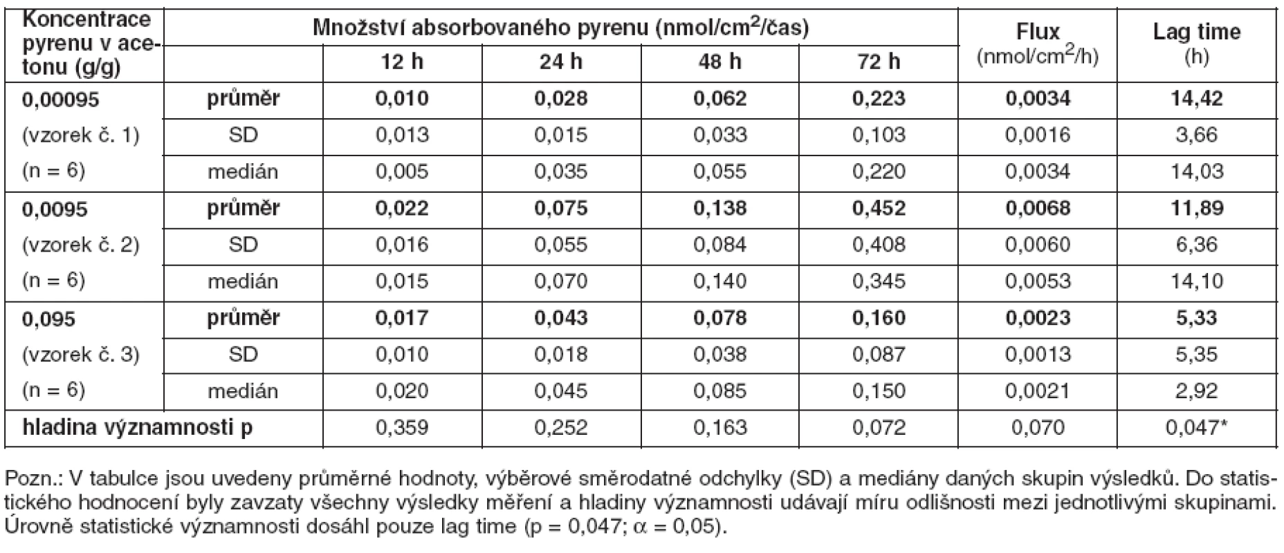 Množství absorbovaného pyrenu v závislosti na délce expozice, flux a lag time