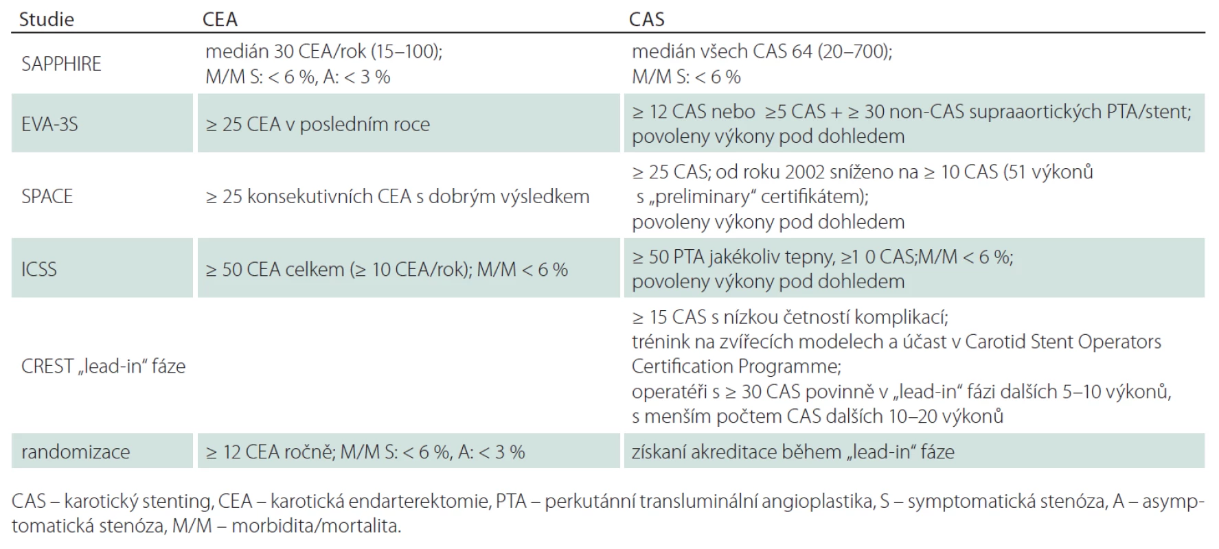 Kvalifikace operatérů pro CEA a CAS.