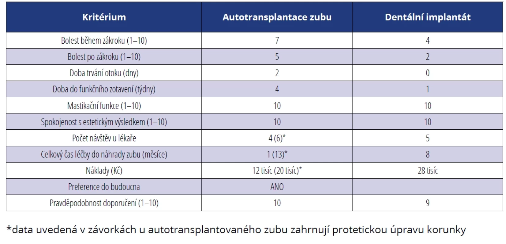 Odpovědi pacienta získané prostřednictvím dotazníku pacientem hlášených výsledků (PRO).