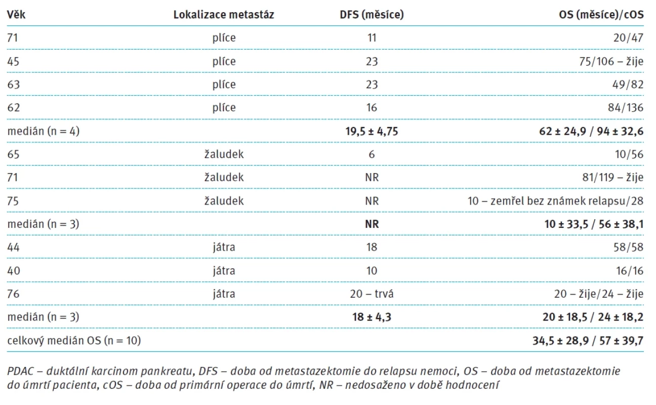 Doba do progrese (DFS) a celkové přežívání (OS) u PDAC pacientů po metastazektomii ve FN Olomouc.
