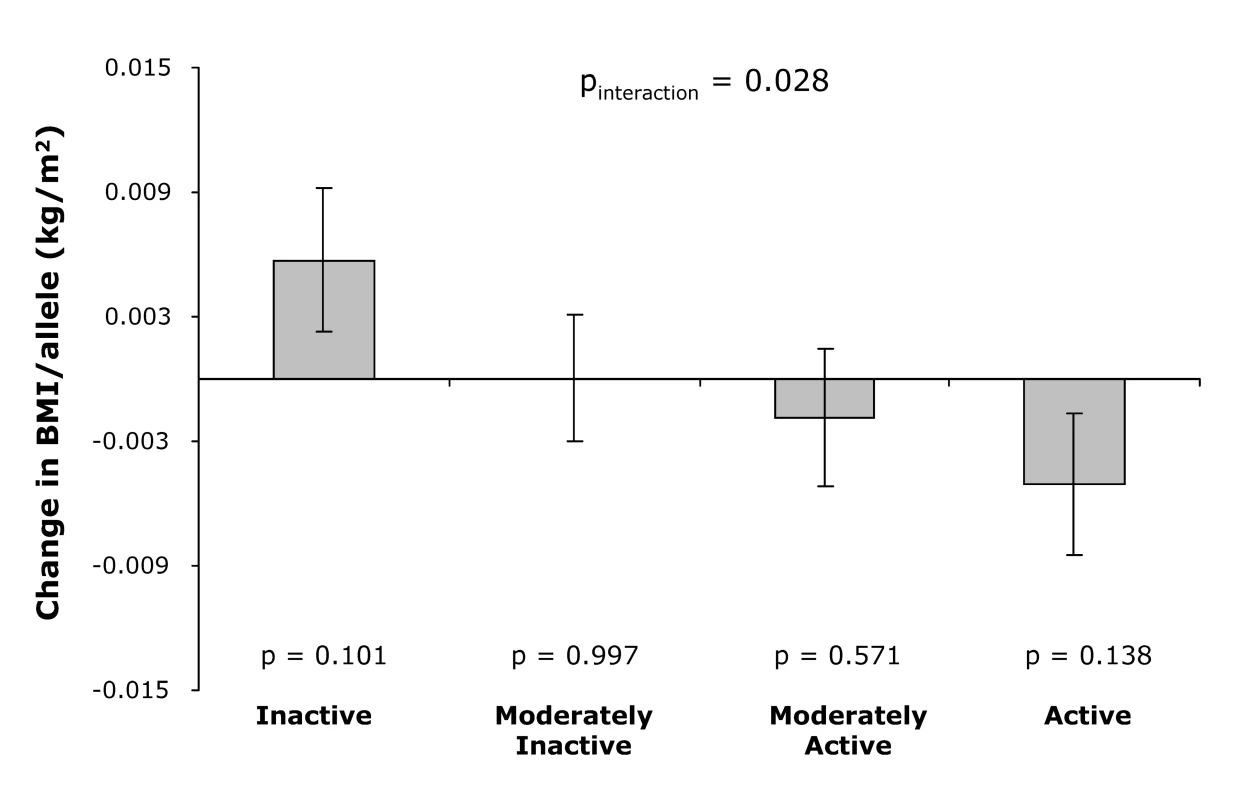 Effect of the genetic predisposition score on the annual change in BMI during follow-up by physical activity level at baseline.