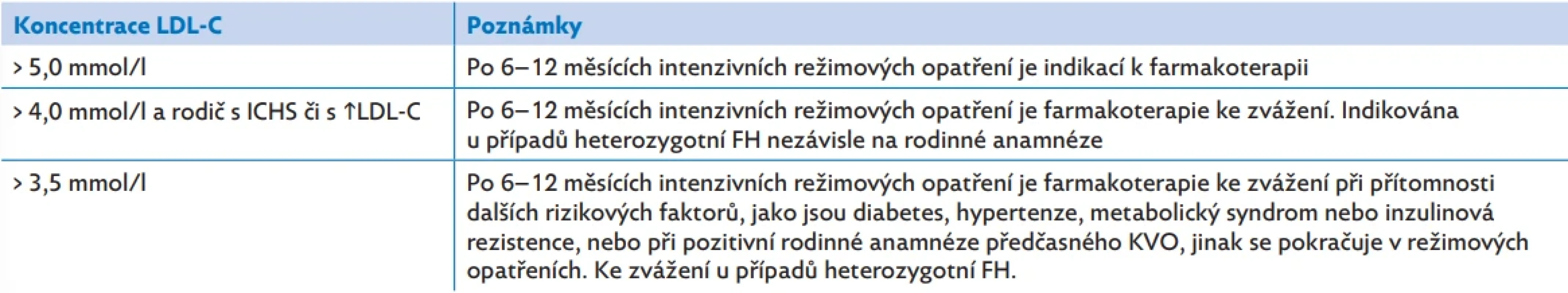 Potenciální indikace pro zahájení či zvážení léčby statiny u dětí s obezitou ve věku nad 10 let, upraveno dle(4,5,11,25,35,36)